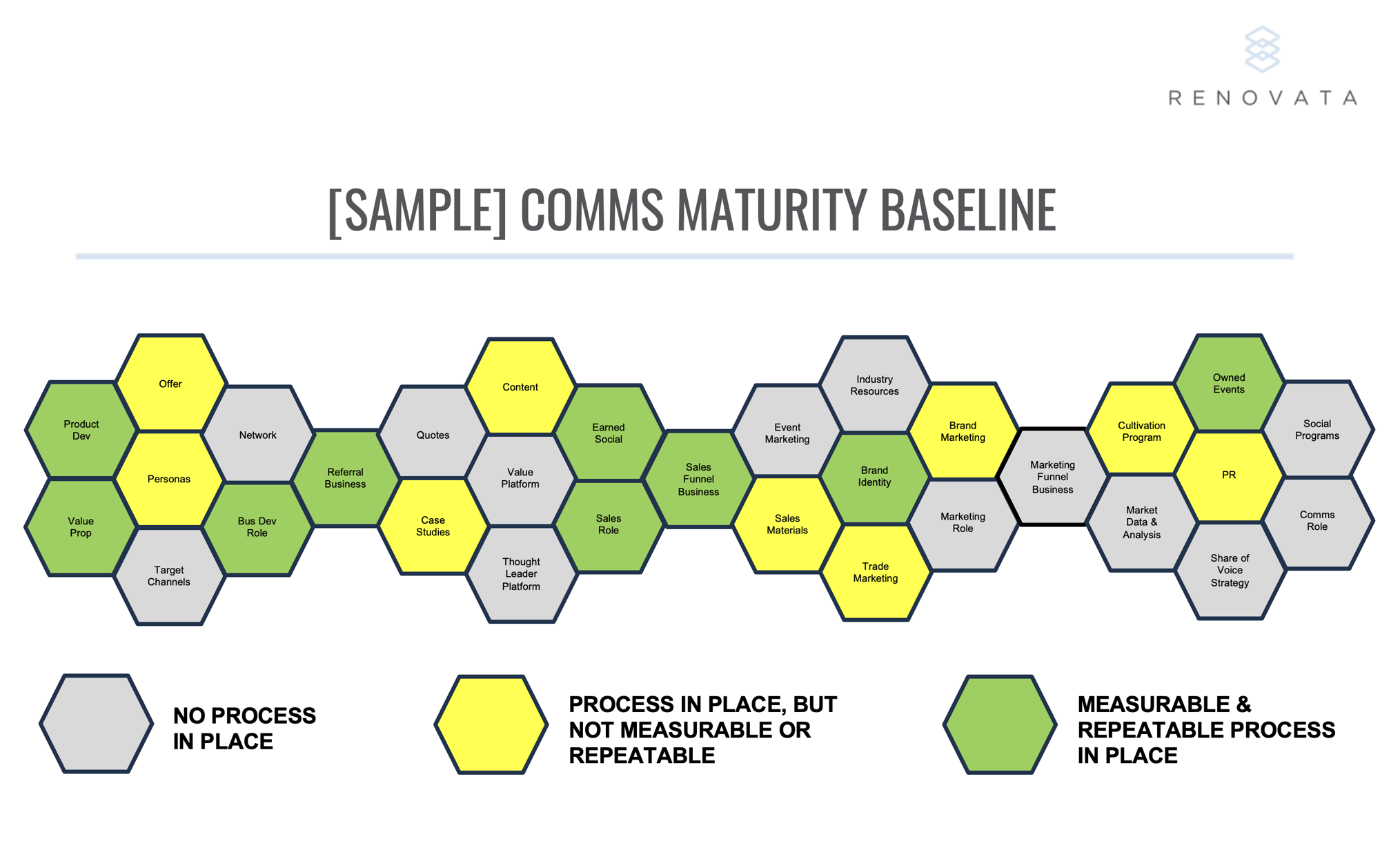 Sample Comms Maturity Baseline